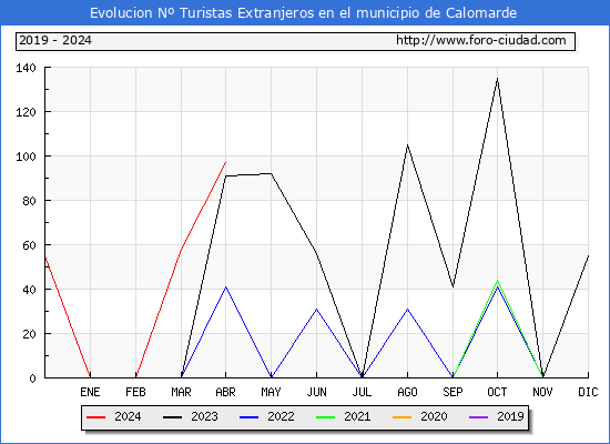 Evolucin Numero de turistas de origen Extranjero en el Municipio de Calomarde hasta Abril del 2024.