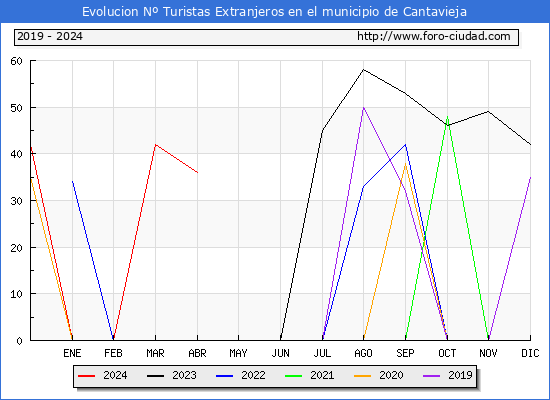 Evolucin Numero de turistas de origen Extranjero en el Municipio de Cantavieja hasta Abril del 2024.