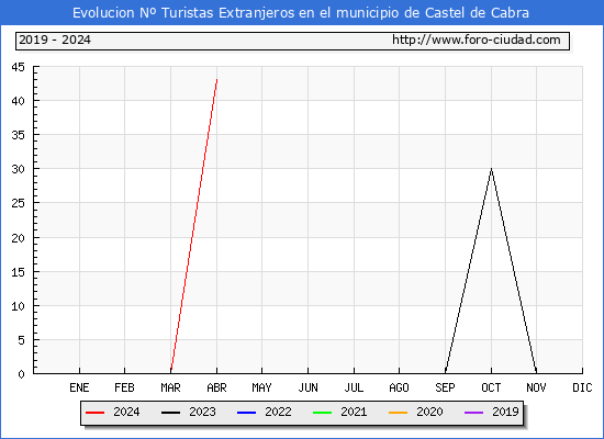 Evolucin Numero de turistas de origen Extranjero en el Municipio de Castel de Cabra hasta Abril del 2024.