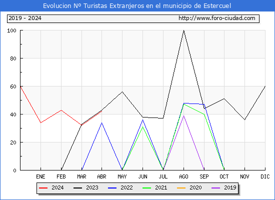 Evolucin Numero de turistas de origen Extranjero en el Municipio de Estercuel hasta Abril del 2024.