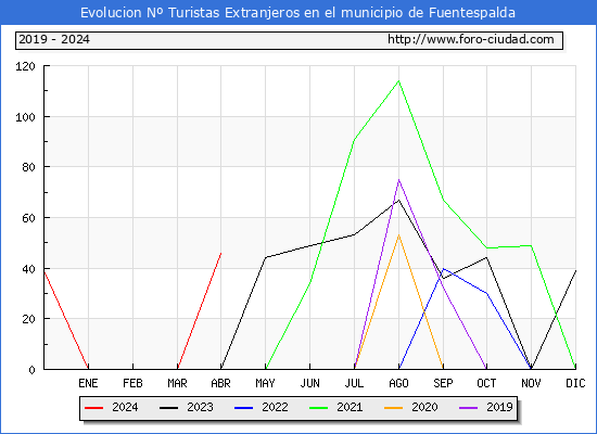 Evolucin Numero de turistas de origen Extranjero en el Municipio de Fuentespalda hasta Abril del 2024.