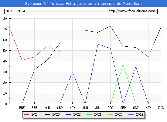 Evolucin Numero de turistas de origen Extranjero en el Municipio de Montalbn hasta Abril del 2024.