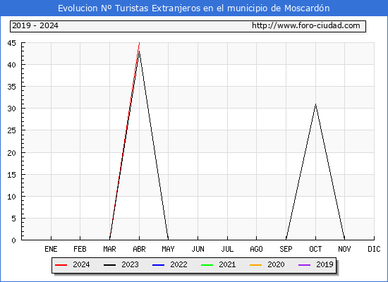 Evolucin Numero de turistas de origen Extranjero en el Municipio de Moscardn hasta Abril del 2024.