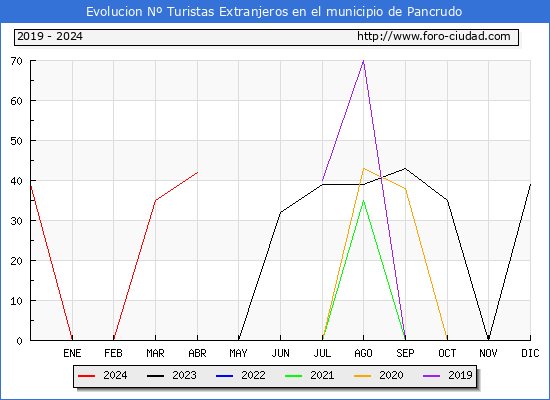 Evolucin Numero de turistas de origen Extranjero en el Municipio de Pancrudo hasta Abril del 2024.