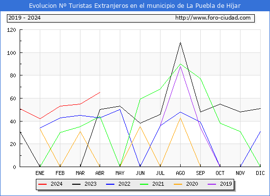 Evolucin Numero de turistas de origen Extranjero en el Municipio de La Puebla de Hjar hasta Abril del 2024.