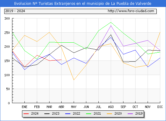 Evolucin Numero de turistas de origen Extranjero en el Municipio de La Puebla de Valverde hasta Abril del 2024.