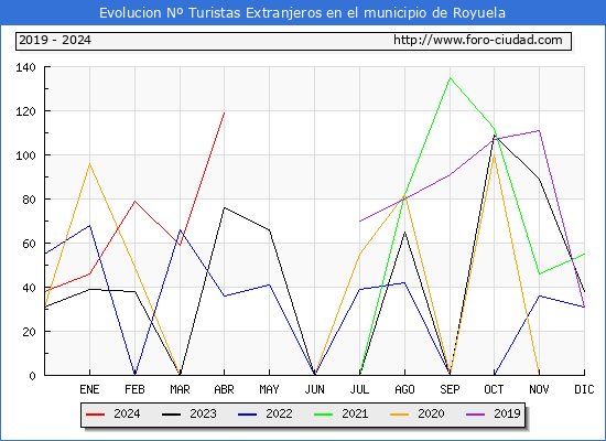 Evolucin Numero de turistas de origen Extranjero en el Municipio de Royuela hasta Abril del 2024.