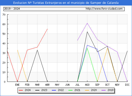 Evolucin Numero de turistas de origen Extranjero en el Municipio de Samper de Calanda hasta Abril del 2024.