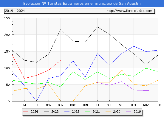 Evolucin Numero de turistas de origen Extranjero en el Municipio de San Agustn hasta Abril del 2024.