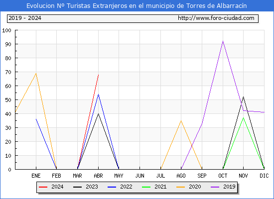 Evolucin Numero de turistas de origen Extranjero en el Municipio de Torres de Albarracn hasta Abril del 2024.