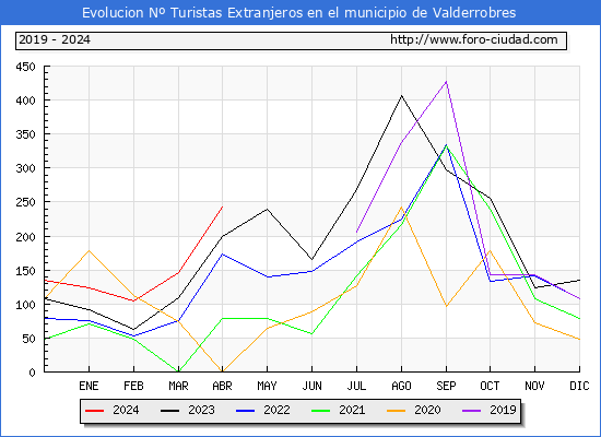 Evolucin Numero de turistas de origen Extranjero en el Municipio de Valderrobres hasta Abril del 2024.