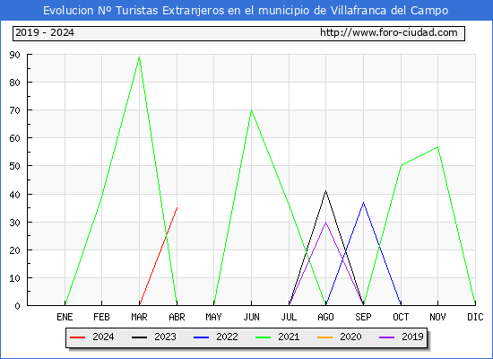 Evolucin Numero de turistas de origen Extranjero en el Municipio de Villafranca del Campo hasta Abril del 2024.