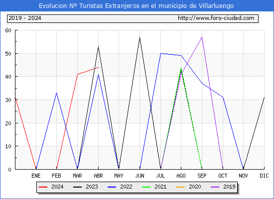 Evolucin Numero de turistas de origen Extranjero en el Municipio de Villarluengo hasta Abril del 2024.