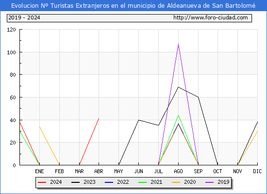 Evolucin Numero de turistas de origen Extranjero en el Municipio de Aldeanueva de San Bartolom hasta Abril del 2024.