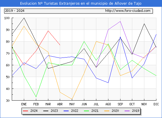 Evolucin Numero de turistas de origen Extranjero en el Municipio de Aover de Tajo hasta Abril del 2024.