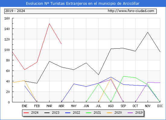 Evolucin Numero de turistas de origen Extranjero en el Municipio de Arcicllar hasta Abril del 2024.