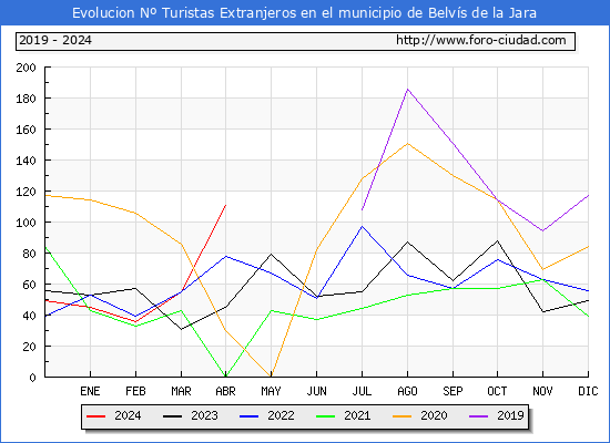 Evolucin Numero de turistas de origen Extranjero en el Municipio de Belvs de la Jara hasta Abril del 2024.