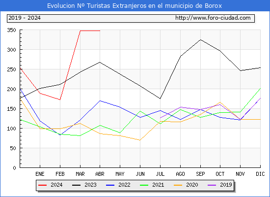 Evolucin Numero de turistas de origen Extranjero en el Municipio de Borox hasta Abril del 2024.