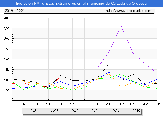 Evolucin Numero de turistas de origen Extranjero en el Municipio de Calzada de Oropesa hasta Abril del 2024.