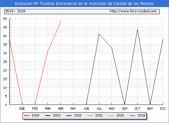 Evolucin Numero de turistas de origen Extranjero en el Municipio de Cardiel de los Montes hasta Abril del 2024.