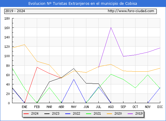 Evolucin Numero de turistas de origen Extranjero en el Municipio de Cobisa hasta Abril del 2024.