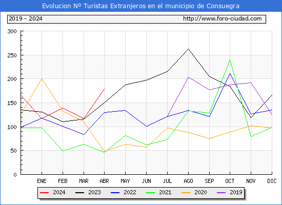 Evolucin Numero de turistas de origen Extranjero en el Municipio de Consuegra hasta Abril del 2024.