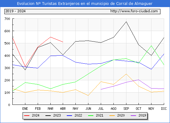 Evolucin Numero de turistas de origen Extranjero en el Municipio de Corral de Almaguer hasta Abril del 2024.