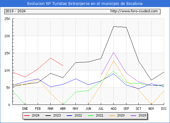 Evolucin Numero de turistas de origen Extranjero en el Municipio de Escalona hasta Abril del 2024.