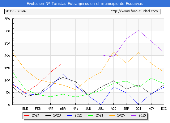 Evolucin Numero de turistas de origen Extranjero en el Municipio de Esquivias hasta Abril del 2024.