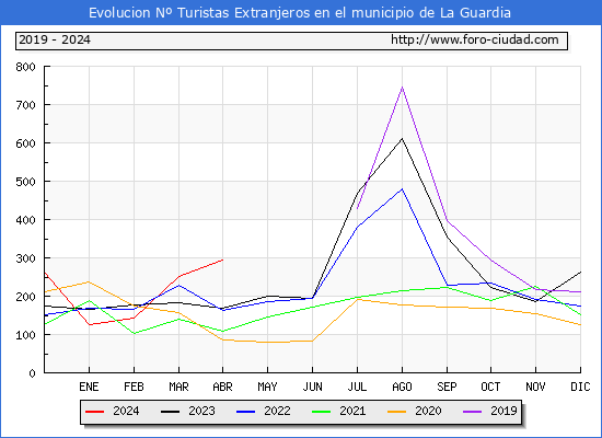 Evolucin Numero de turistas de origen Extranjero en el Municipio de La Guardia hasta Abril del 2024.