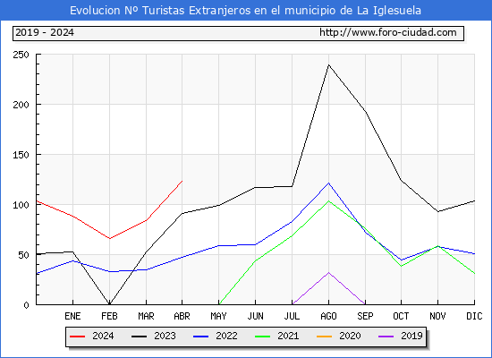 Evolucin Numero de turistas de origen Extranjero en el Municipio de La Iglesuela hasta Abril del 2024.