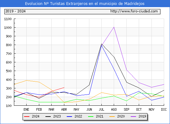 Evolucin Numero de turistas de origen Extranjero en el Municipio de Madridejos hasta Abril del 2024.