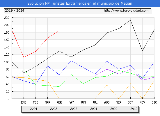 Evolucin Numero de turistas de origen Extranjero en el Municipio de Magn hasta Abril del 2024.