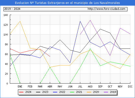 Evolucin Numero de turistas de origen Extranjero en el Municipio de Los Navalmorales hasta Abril del 2024.