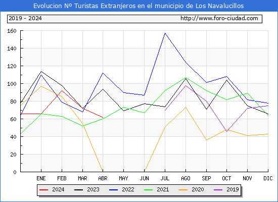 Evolucin Numero de turistas de origen Extranjero en el Municipio de Los Navalucillos hasta Abril del 2024.