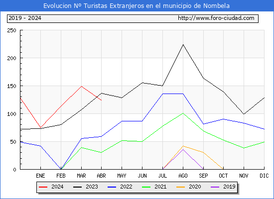 Evolucin Numero de turistas de origen Extranjero en el Municipio de Nombela hasta Abril del 2024.