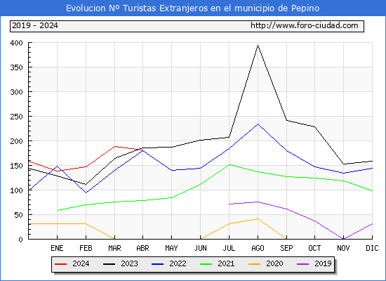 Evolucin Numero de turistas de origen Extranjero en el Municipio de Pepino hasta Abril del 2024.