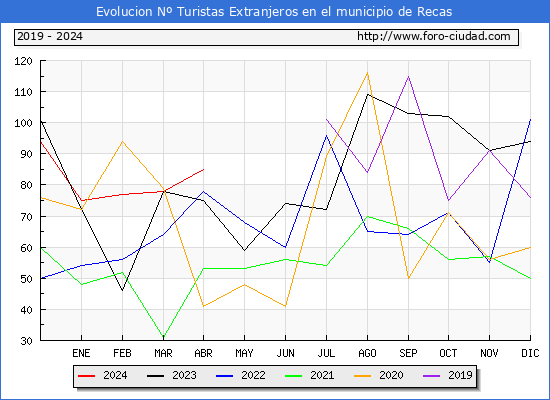 Evolucin Numero de turistas de origen Extranjero en el Municipio de Recas hasta Abril del 2024.