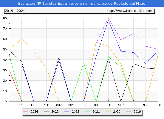 Evolucin Numero de turistas de origen Extranjero en el Municipio de Robledo del Mazo hasta Abril del 2024.