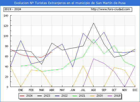 Evolucin Numero de turistas de origen Extranjero en el Municipio de San Martn de Pusa hasta Abril del 2024.
