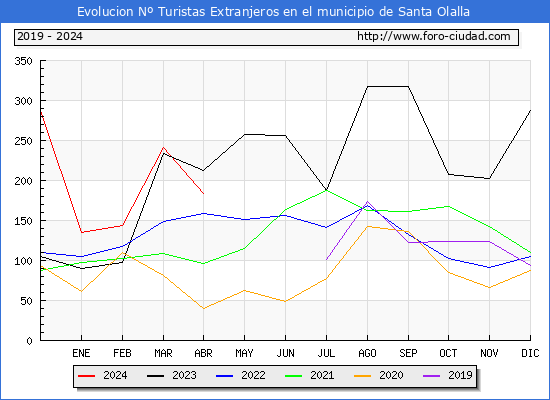 Evolucin Numero de turistas de origen Extranjero en el Municipio de Santa Olalla hasta Abril del 2024.