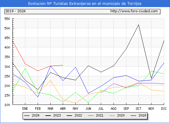 Evolucin Numero de turistas de origen Extranjero en el Municipio de Torrijos hasta Abril del 2024.