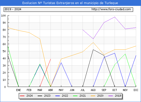 Evolucin Numero de turistas de origen Extranjero en el Municipio de Turleque hasta Abril del 2024.