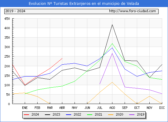 Evolucin Numero de turistas de origen Extranjero en el Municipio de Velada hasta Abril del 2024.