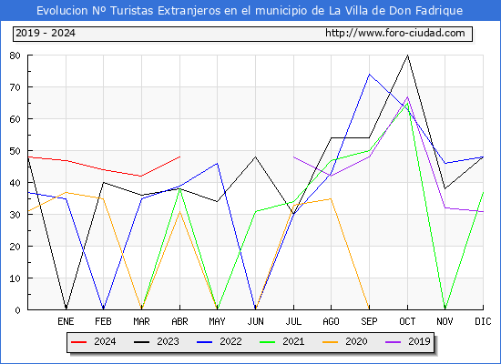 Evolucin Numero de turistas de origen Extranjero en el Municipio de La Villa de Don Fadrique hasta Abril del 2024.