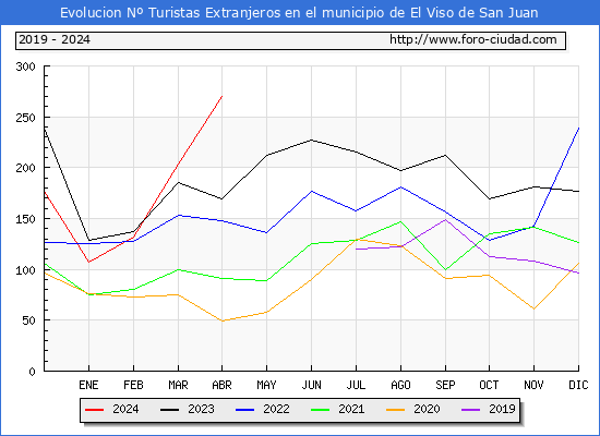 Evolucin Numero de turistas de origen Extranjero en el Municipio de El Viso de San Juan hasta Abril del 2024.