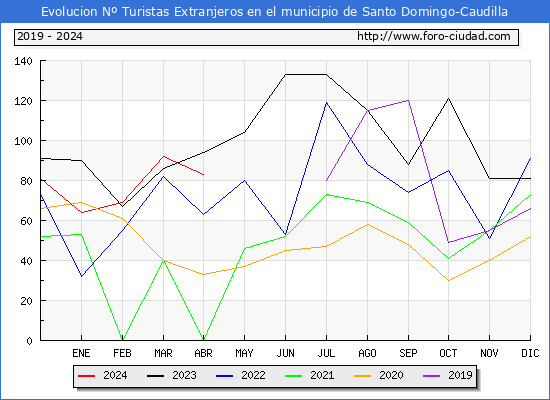 Evolucin Numero de turistas de origen Extranjero en el Municipio de Santo Domingo-Caudilla hasta Abril del 2024.