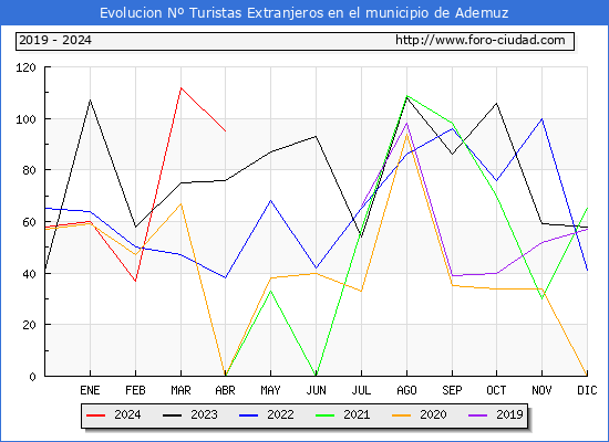 Evolucin Numero de turistas de origen Extranjero en el Municipio de Ademuz hasta Abril del 2024.