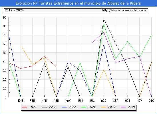 Evolucin Numero de turistas de origen Extranjero en el Municipio de Albalat de la Ribera hasta Abril del 2024.