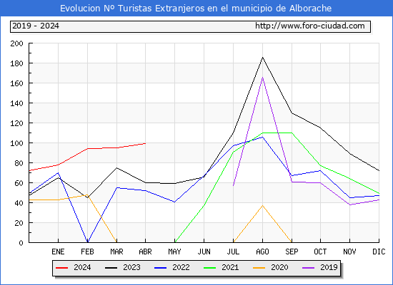 Evolucin Numero de turistas de origen Extranjero en el Municipio de Alborache hasta Abril del 2024.